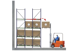 Push-back racks operate following the LIFO (last in, first out) method